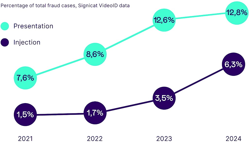 A graphic showing the Evolution of presentation attacks vs injection attacks