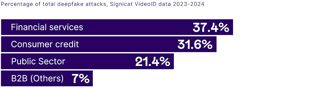 Bars representing the percentages of deepfake attacks by industry