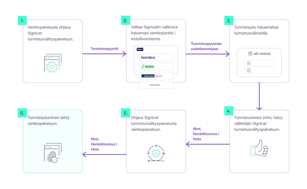 Signicat identiteetin välittäjä