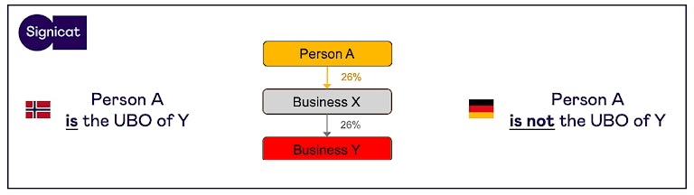 International UBO identification